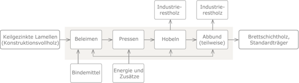 Prozesskette Brettschichtholz neu