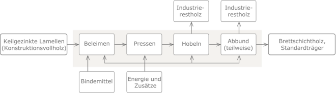 Prozesskette Brettschichtholz neu