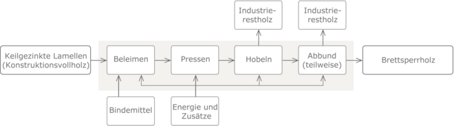 Prozesskette Brettsperrholz neu