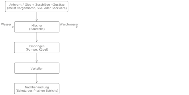 Prozesskette Calciumsulfatestrich