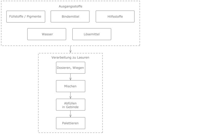Prozesskette Dispersionsfarben