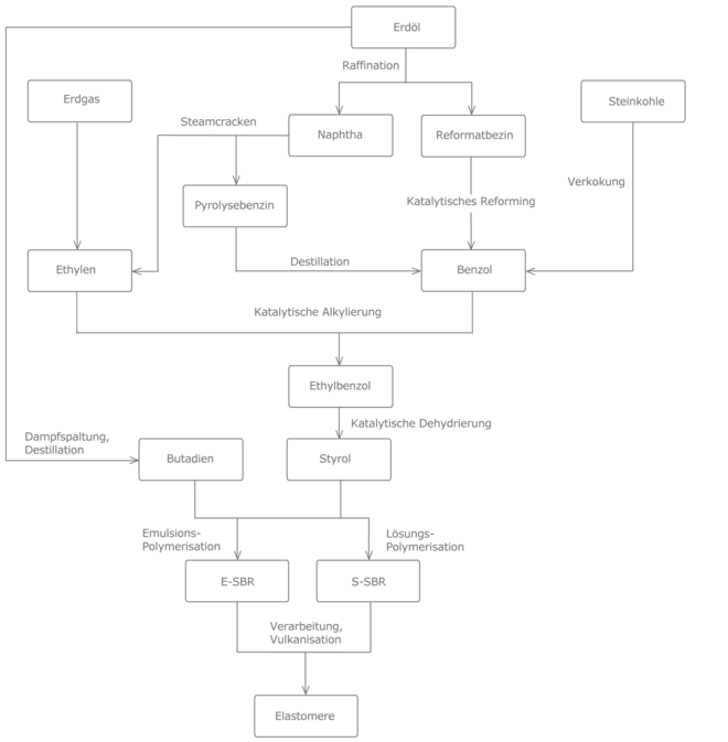 Prozesskette Elastomere