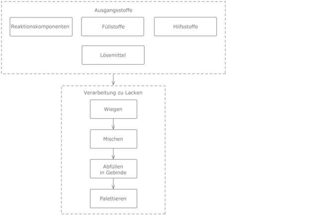 Prozesskette Epoxidharzdispersionen