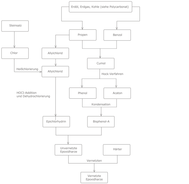 Prozesskette Epoxidharze