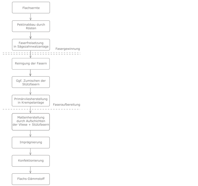 Prozesskette Flachs-Hanf-Dämmstoffe