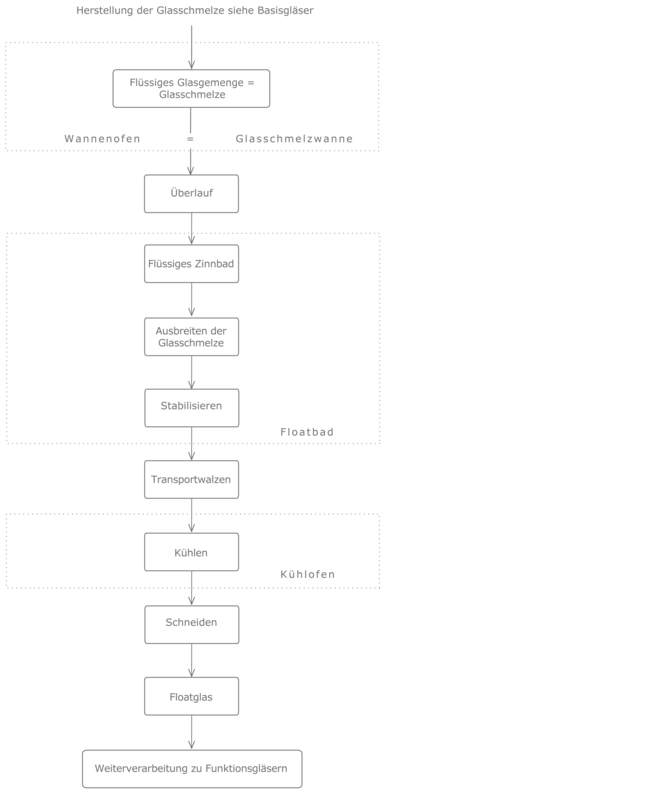 Prozesskette Floatglas