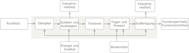 Prozesskette Furniersperrholz neu