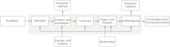 Prozesskette Furniersperrholz neu