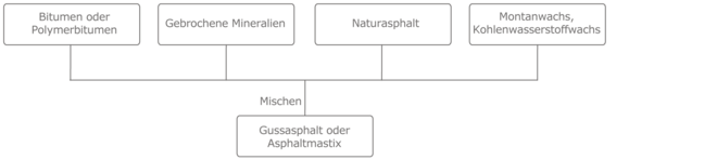 Prozesskette Gussasphalt und Asphaltmastix