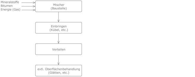 Prozesskette Gussasphaltestrich