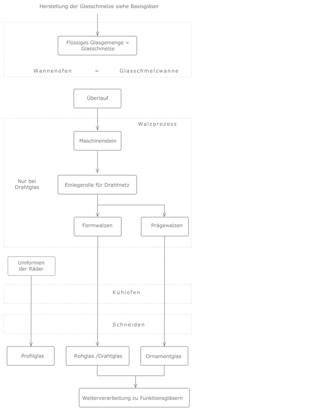 Prozesskette Gussglas