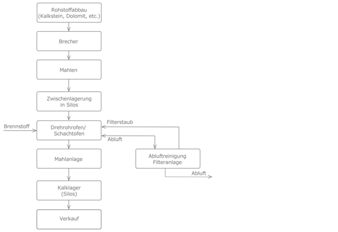 Prozesskette Kalk