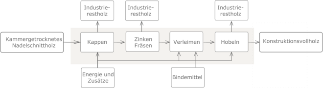 Prozesskette Konstruktionsvollholz neu