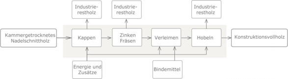 Prozesskette Konstruktionsvollholz neu