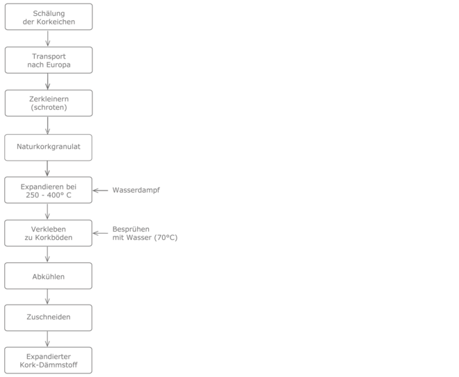 Prozesskette Kork-Dämmstoffe