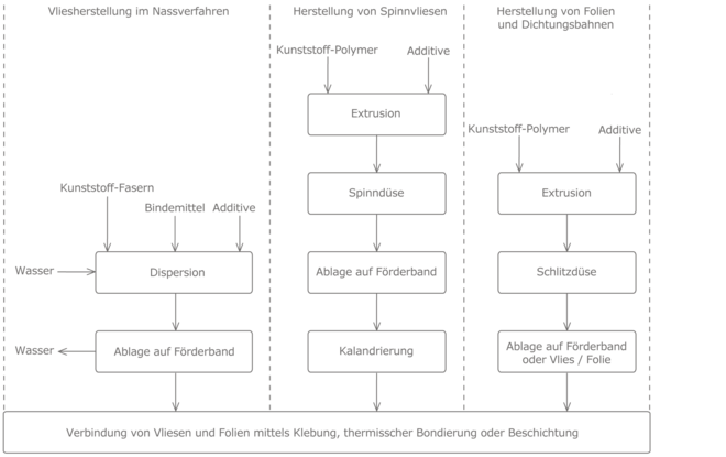 Prozesskette Kunststoff-Dachbahnen