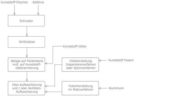 Prozesskette Kunststoff-Dampfsperren