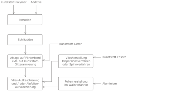 Prozesskette Kunststoff-Dampfsperren