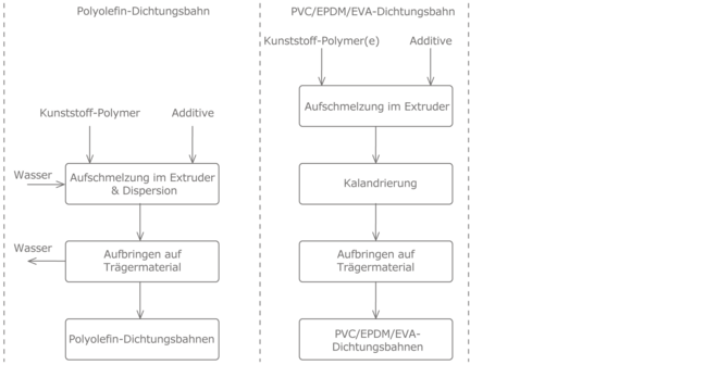 Prozesskette Kunststoff-Dichtungsbahnen