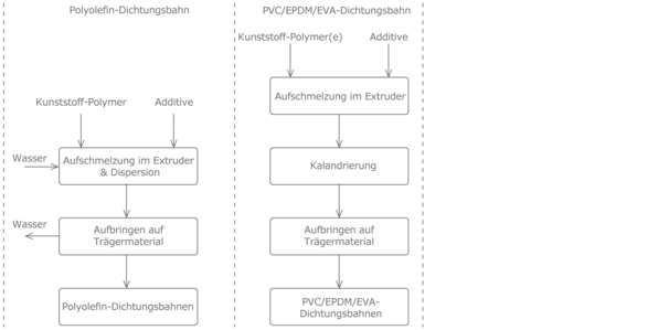 Prozesskette Kunststoff-Dichtungsbahnen