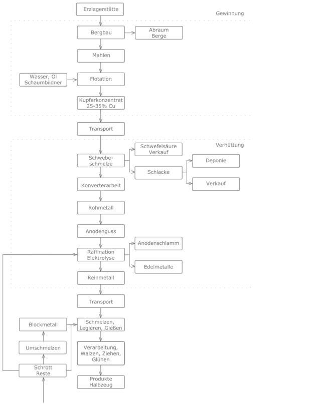 Prozesskette Kupfer