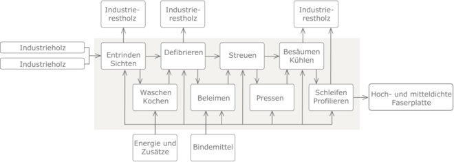 Prozesskette MDF HDF neu