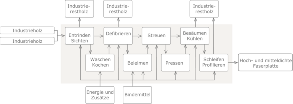 Prozesskette MDF HDF neu