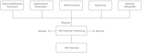 Prozesskette MS-Hybrid-Dichtstoffe