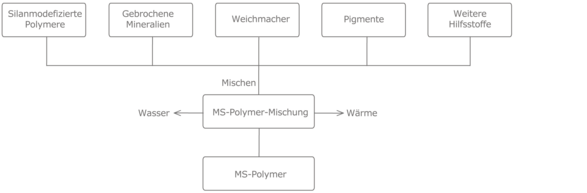 Prozesskette MS-Hybrid-Dichtstoffe