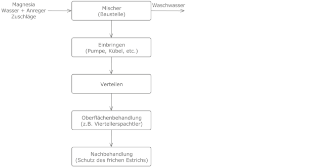 Prozesskette Magnesiaestrich