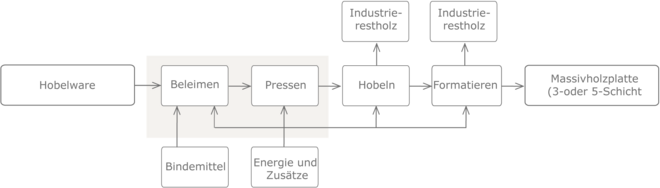 Prozesskette Massivholzplatte neu