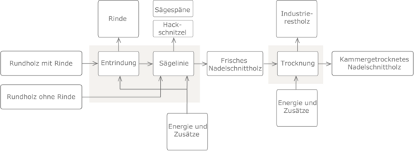 Prozesskette Nadelschnittholz neu