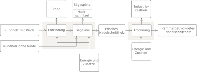 Prozesskette Nadelschnittholz neu