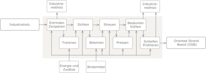 Prozesskette OSB neu