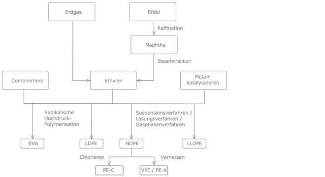 Prozesskette Polyethylen