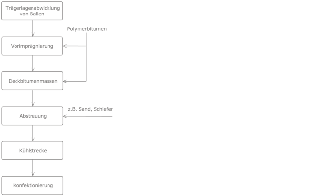 Prozesskette Polymerbitumen-Dichtungsbahnen