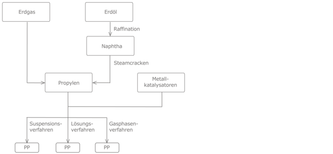 Prozesskette Polypropylen-Polypropen