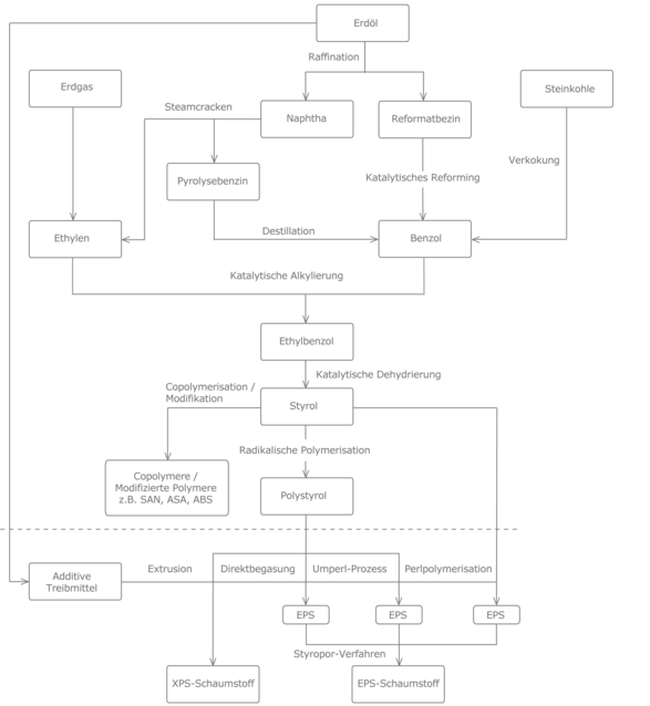 Prozesskette Polystyrol
