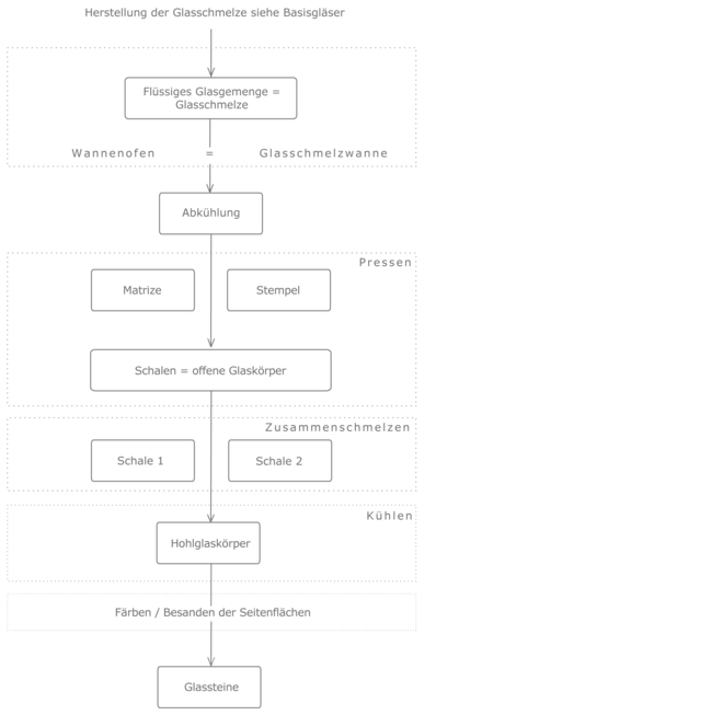 Prozesskette Pressglas