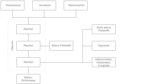 Prozesskette Silikon-Dichtstoffe