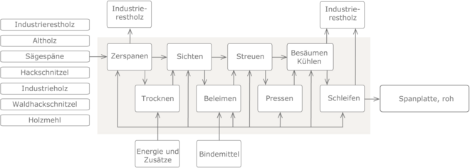 Prozesskette Spanplatte neu