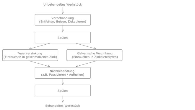 Prozesskette Verzinken