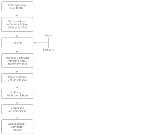Prozesskette Zellulose-Dämmstoffe