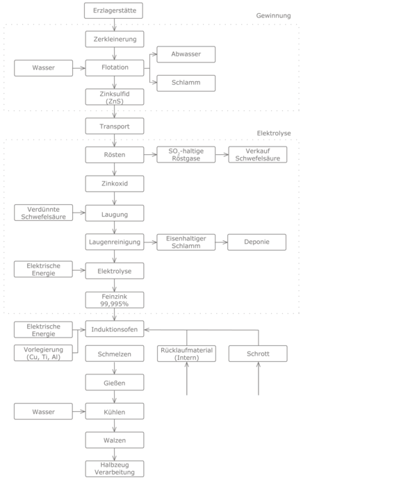 Prozesskette Zink
