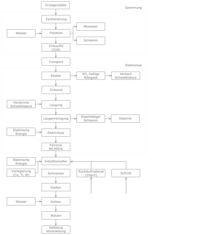 Prozesskette Zink