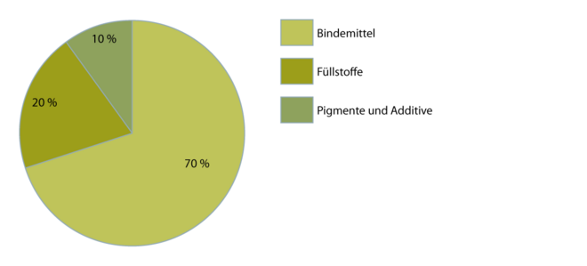 Pulverlacke-Zusammensetzung-nach-Funktionen