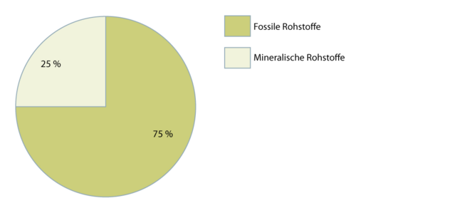 Pulverlacke-Zusammensetzung-nach-Rohstoffherkunft