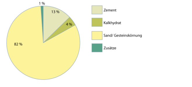 Putzmörtel 2.1.1