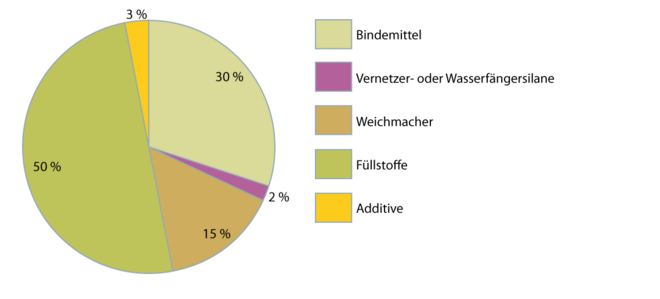 Silanmodifizierte-Polymerklebstoffe Zusammensetzung nach Funktionen