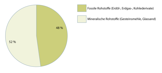 Silanmodifizierte-Polymerklebstoffe Zusammensetzung nach Rohstoffherkunft